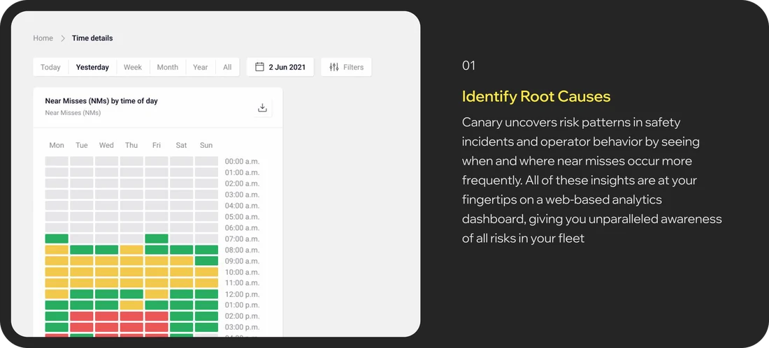 Time details dashboard showing near misses by time of day. 01, Identify Root Causes: Canary uncovers risk patterns in safety incidents and operator behavior by seeing when and where near misses occur more frequently. All of these insights are at your fingertips on a web-based analytics dashboard, giving you unparalleled awareness of all risks in your fleet