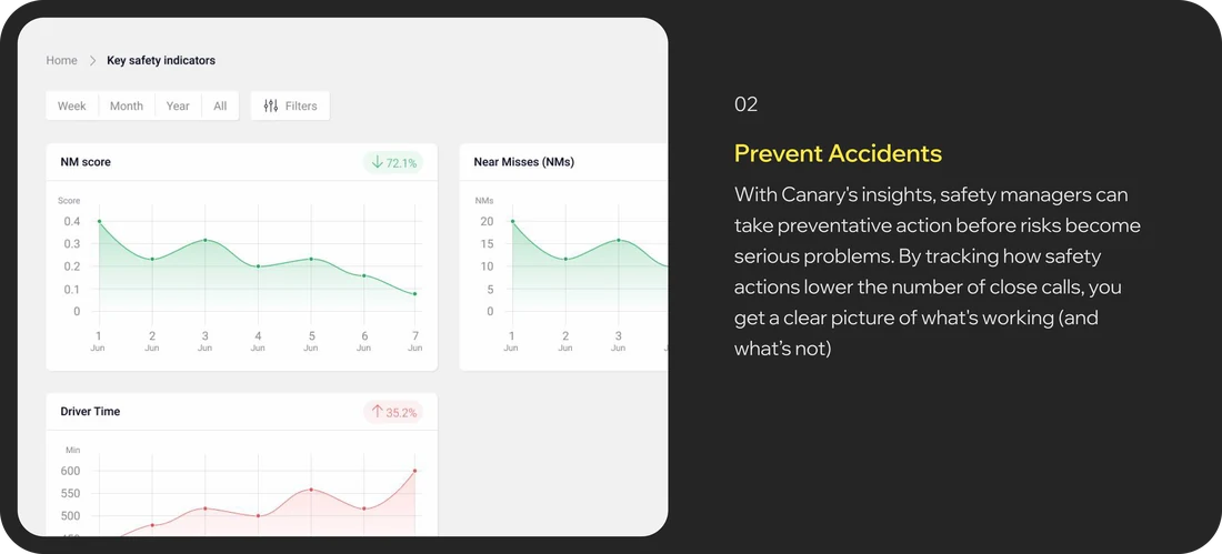 Key safety indicators dashboard. 02, Prevent Accidents: With Canary’s insights, safety managers can take preventative action before risks become serious problems. By tracking how safety actions lower the number of close calls, you get a clear picture of what’s working (and what’s not)